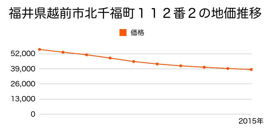 福井県越前市北千福町１１２番２の地価推移のグラフ