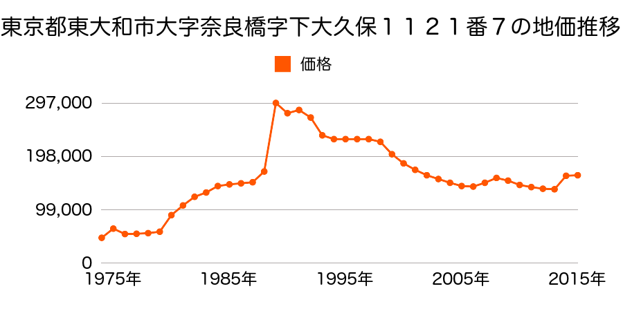 東京都東大和市清水３丁目７８４番１２の地価推移のグラフ