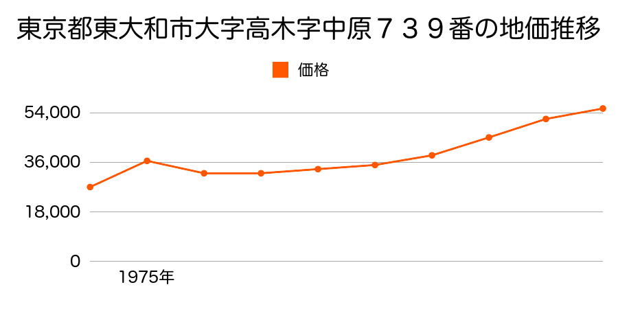 東京都東大和市立野１丁目９７７番の地価推移のグラフ