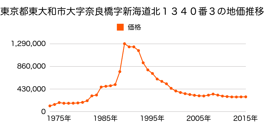 東京都東大和市南街５丁目９５番６の地価推移のグラフ