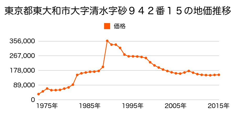 東京都東大和市清水４丁目９６８番１７の地価推移のグラフ