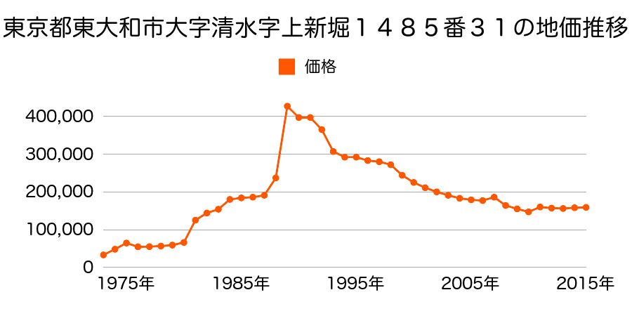東京都東大和市新堀２丁目１４８１番８外の地価推移のグラフ