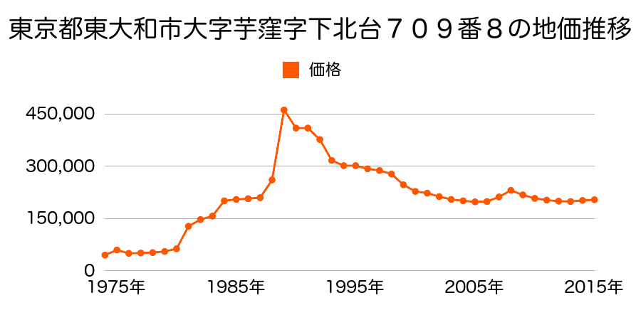 東京都東大和市南街１丁目３７番２の地価推移のグラフ