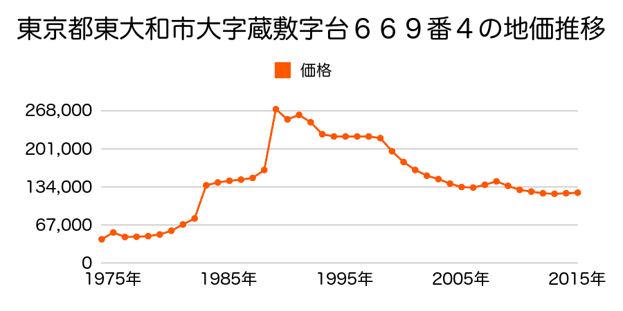東京都東大和市奈良橋１丁目３６２番９の地価推移のグラフ