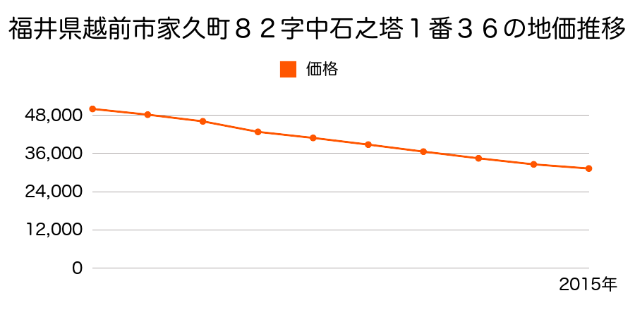 福井県越前市家久町８２字中石之塔１番３６の地価推移のグラフ