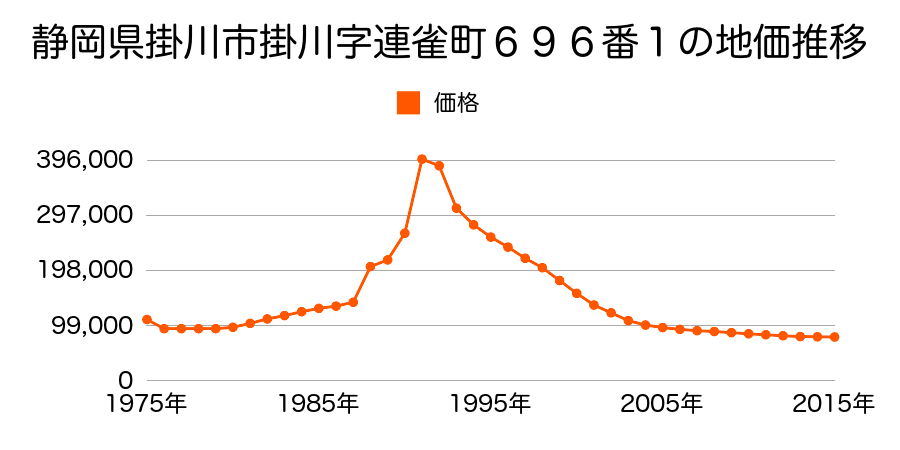 静岡県掛川市紺屋町５番８の地価推移のグラフ