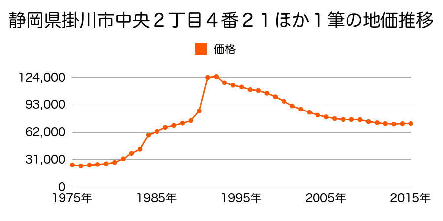 静岡県掛川市中央３丁目５１番の地価推移のグラフ