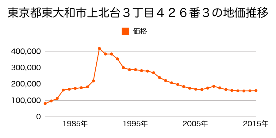 東京都東大和市仲原３丁目４番１７の地価推移のグラフ