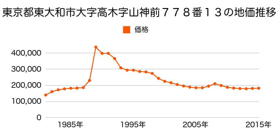 東京都東大和市仲原４丁目１１番１１の地価推移のグラフ