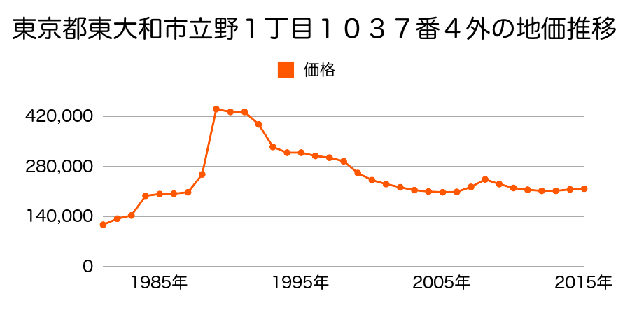 東京都東大和市南街５丁目７３番２の地価推移のグラフ
