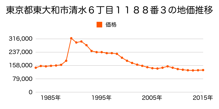 東京都東大和市湖畔３丁目９７２番１３の地価推移のグラフ