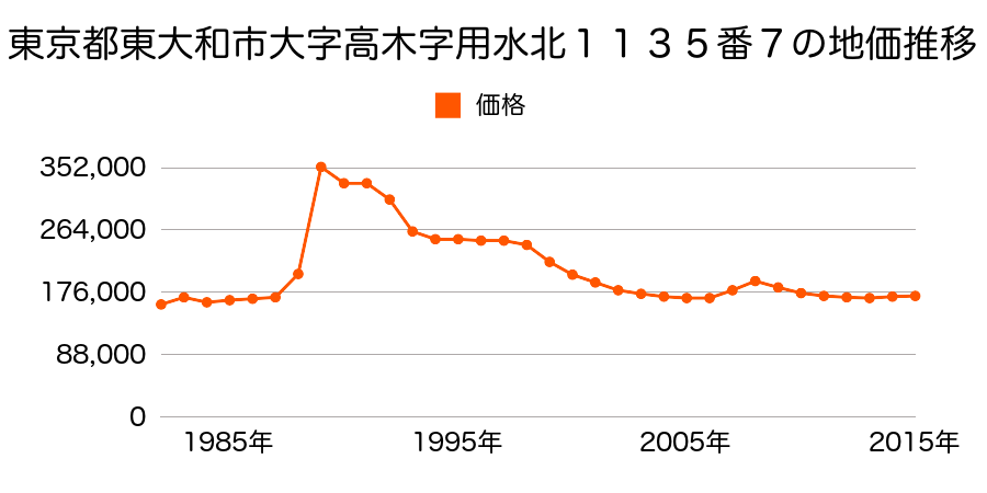 東京都東大和市立野１丁目１０２０番２５の地価推移のグラフ