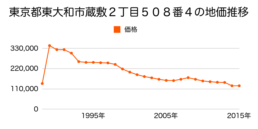 東京都東大和市芋窪３丁目１６８２番４の地価推移のグラフ