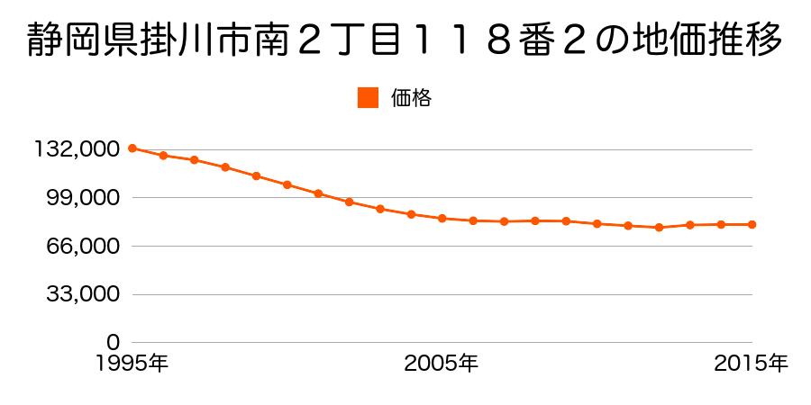 静岡県掛川市南２丁目１０８番の地価推移のグラフ