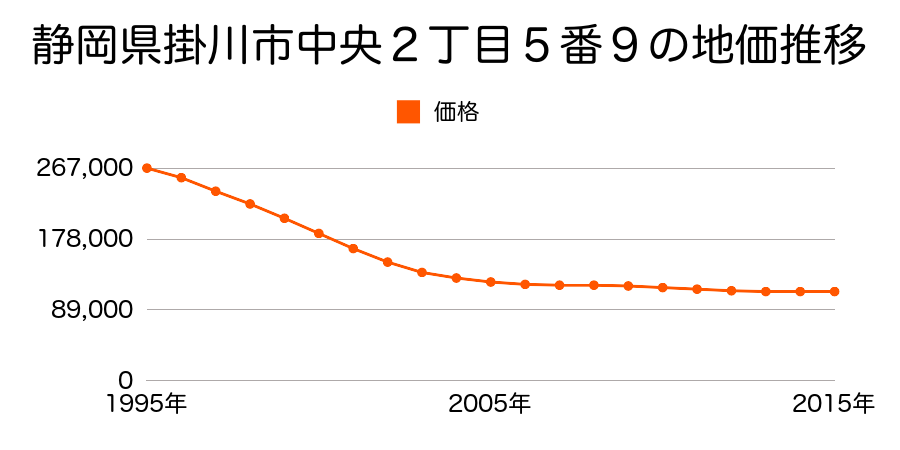 静岡県掛川市中央２丁目５番９の地価推移のグラフ