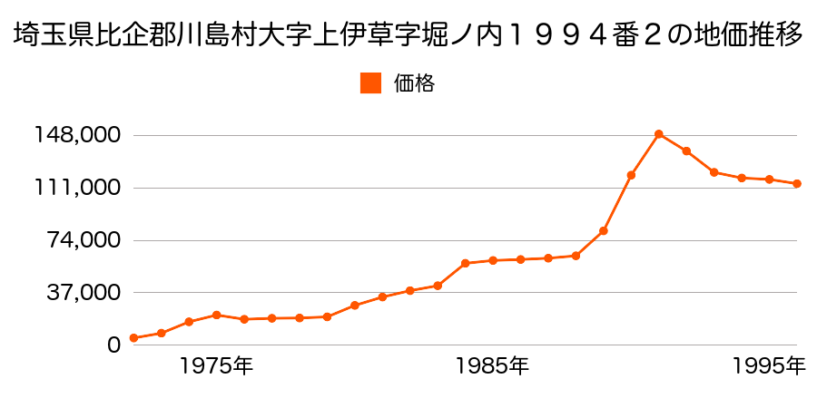 埼玉県比企郡川島町大字中山字中廓１１７９番９の地価推移のグラフ