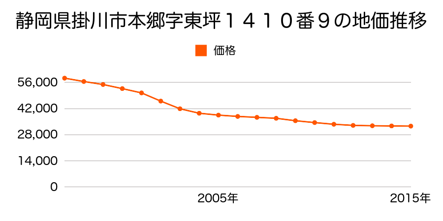 静岡県掛川市本郷字東坪１４１０番９の地価推移のグラフ