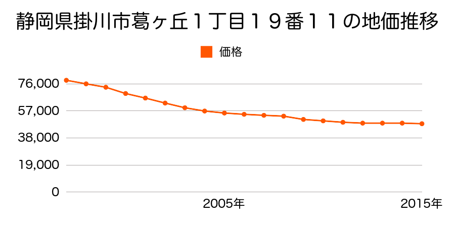 静岡県掛川市葛ヶ丘１丁目１９番１１の地価推移のグラフ