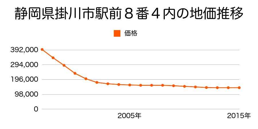 静岡県掛川市駅前８番４内の地価推移のグラフ