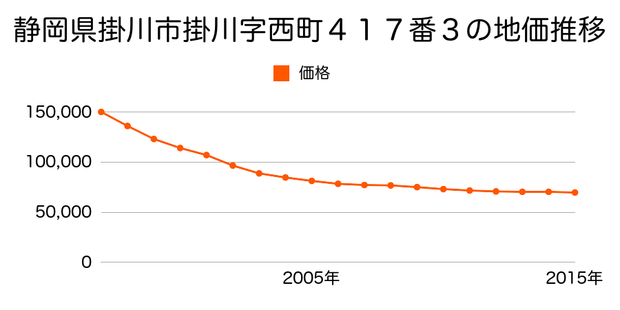 静岡県掛川市掛川字西町４１７番３の地価推移のグラフ