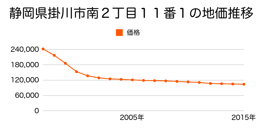 静岡県掛川市南２丁目１１番１の地価推移のグラフ