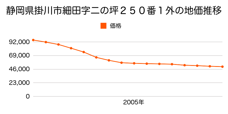 静岡県掛川市細田字二の坪２５０番１外の地価推移のグラフ