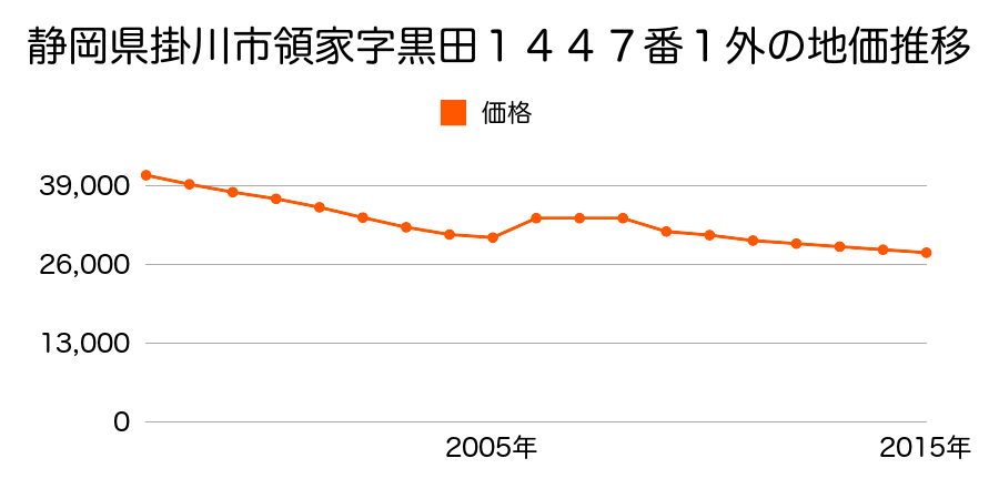 静岡県掛川市下垂木字道下２４３５番外の地価推移のグラフ