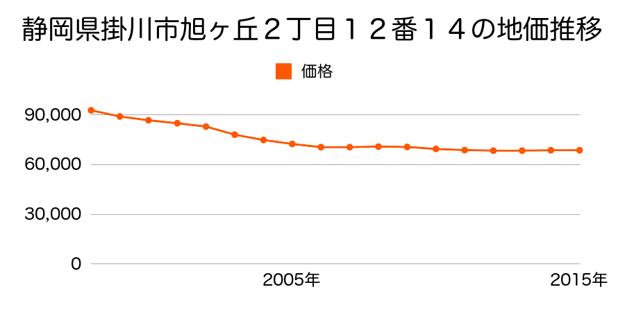 静岡県掛川市旭ヶ丘２丁目１２番１４の地価推移のグラフ