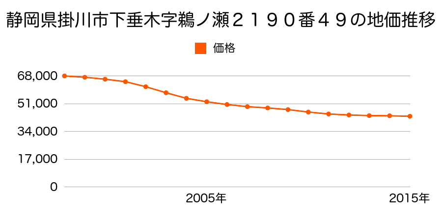 静岡県掛川市下垂木字鵜ノ瀬２１９０番４９の地価推移のグラフ