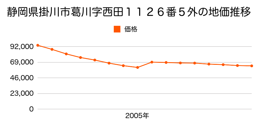 静岡県掛川市横須賀字一番町１４１３番５の地価推移のグラフ