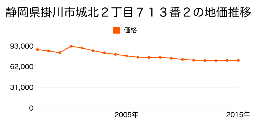 静岡県掛川市中央３丁目５１番の地価推移のグラフ