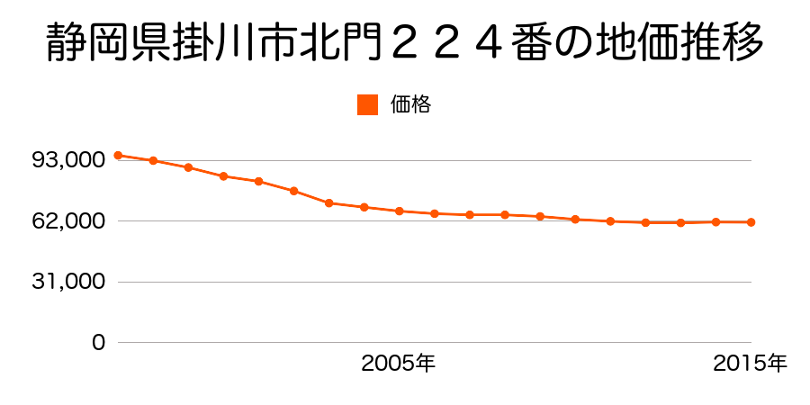 静岡県掛川市北門２２４番の地価推移のグラフ