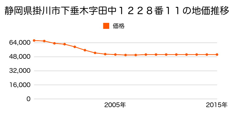 静岡県掛川市宮脇１丁目２０番１９外の地価推移のグラフ