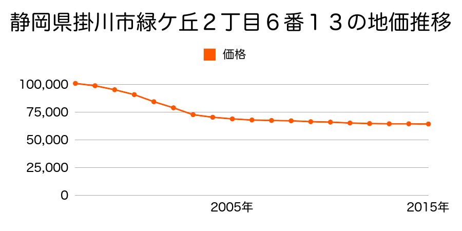 静岡県掛川市緑ケ丘２丁目６番１３の地価推移のグラフ
