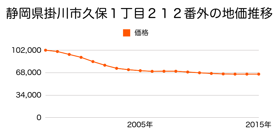 静岡県掛川市久保１丁目２１２番外の地価推移のグラフ