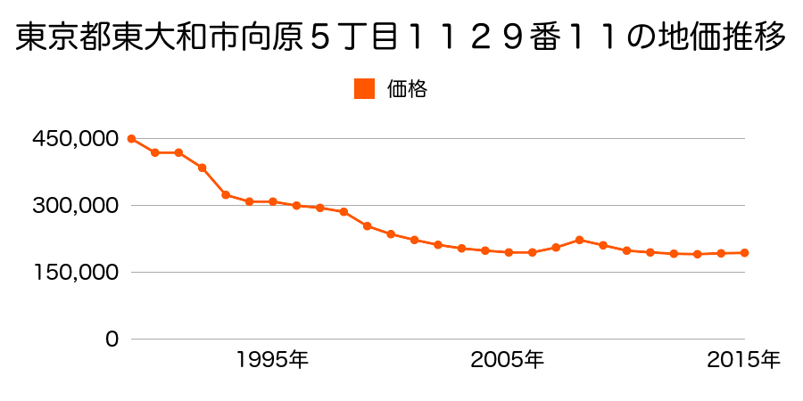 東京都東大和市向原５丁目１１２９番１１の地価推移のグラフ