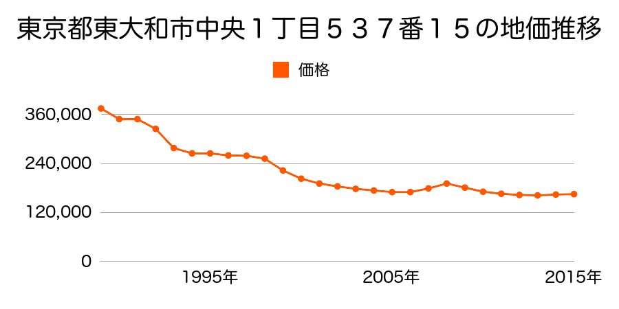 東京都東大和市中央１丁目５３７番１５の地価推移のグラフ