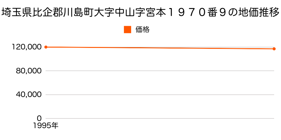 埼玉県比企郡川島町大字中山字宮本１９７０番９の地価推移のグラフ