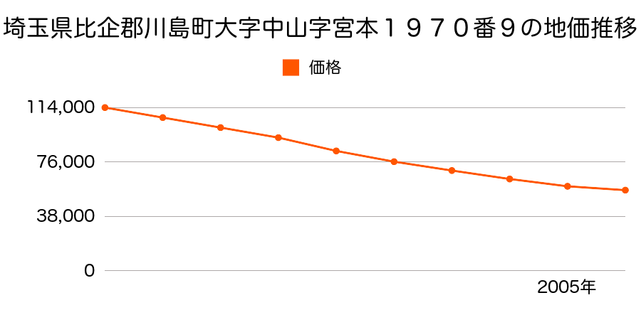 埼玉県比企郡川島町大字中山字宮本１９７０番９の地価推移のグラフ