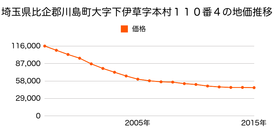 埼玉県比企郡川島町八幡３丁目６番１８の地価推移のグラフ