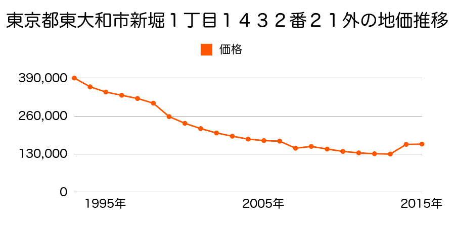 東京都東大和市清水６丁目１２５７番１２の地価推移のグラフ