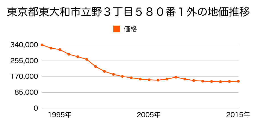 東京都東大和市立野３丁目５８０番１外の地価推移のグラフ