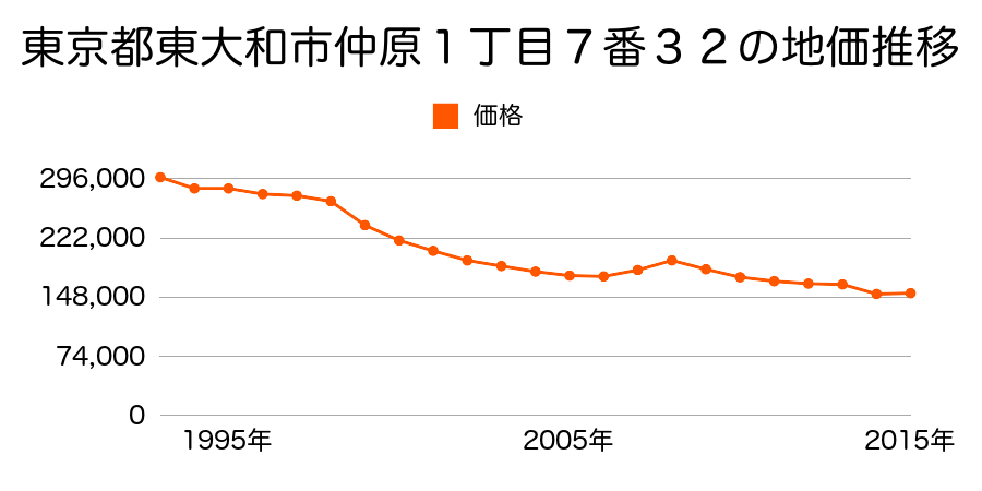 東京都東大和市芋窪６丁目１０７０番６の地価推移のグラフ