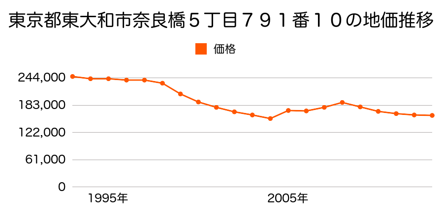 東京都東大和市向原２丁目７７８番１３の地価推移のグラフ