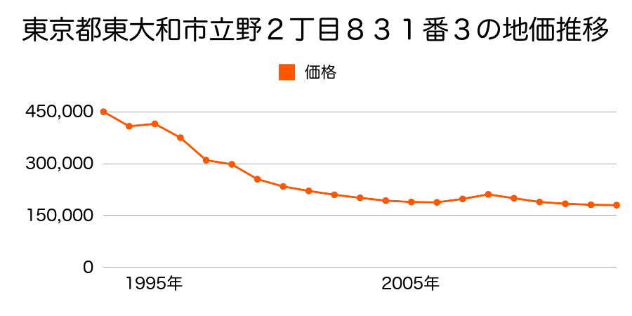 東京都東大和市仲原１丁目７番３２の地価推移のグラフ