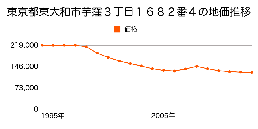 東京都東大和市芋窪３丁目１６８２番４の地価推移のグラフ
