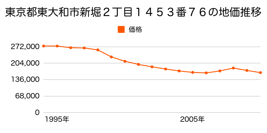 東京都東大和市新堀２丁目１４８１番８外の地価推移のグラフ
