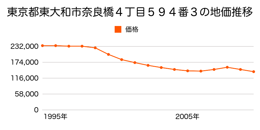 東京都東大和市奈良橋４丁目５９４番３の地価推移のグラフ