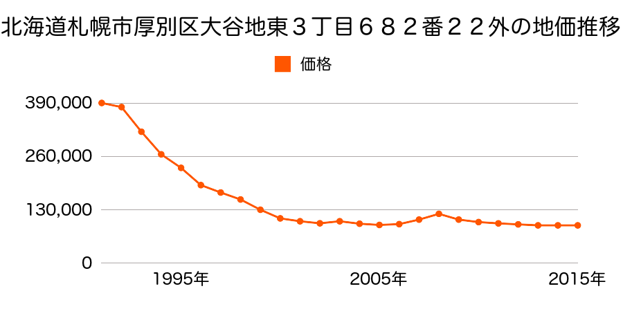 北海道札幌市厚別区大谷地東３丁目８２４番５９外の地価推移のグラフ