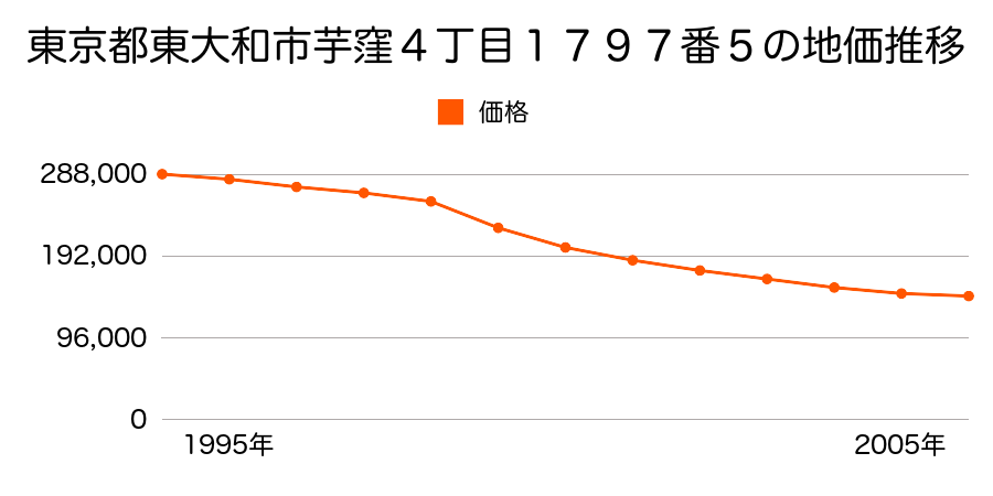 東京都東大和市芋窪２丁目２０５３番２外の地価推移のグラフ